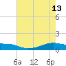Point Barrow tide chart for Saturday, May 13, 2023