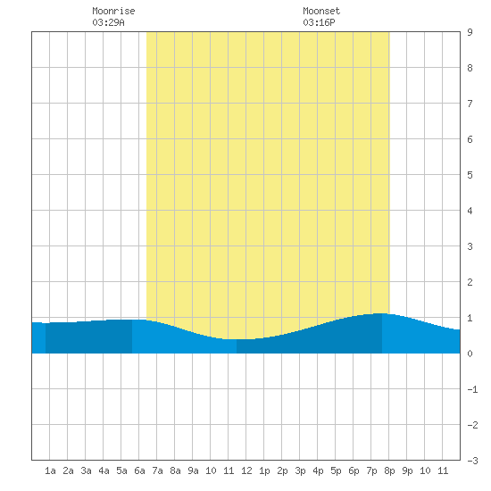 Point Barrow tide chart for Sunday, May 14, 2023