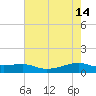 Point Barrow tide chart for Sunday, May 14, 2023