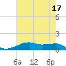 Point Barrow tide chart for Wednesday, May 17, 2023