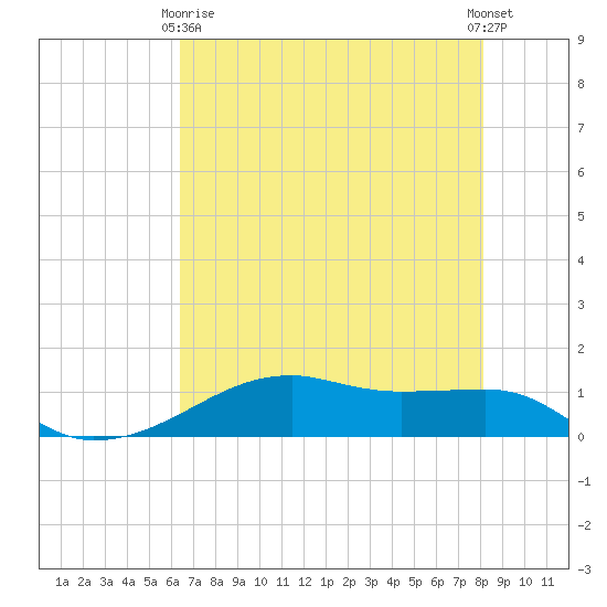 Point Barrow tide chart for Thursday, May 18, 2023
