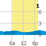 Point Barrow tide chart for Monday, May 1, 2023