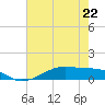 Point Barrow tide chart for Monday, May 22, 2023