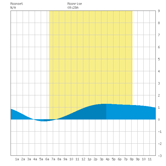 Point Barrow tide chart for Tuesday, May 23, 2023