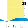 Point Barrow tide chart for Tuesday, May 23, 2023