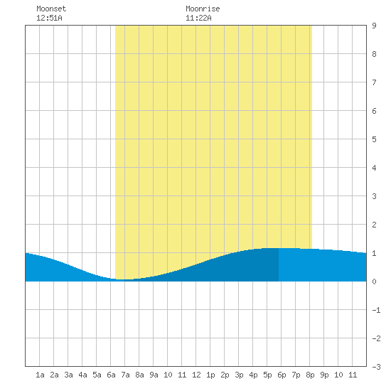 Point Barrow tide chart for Thursday, May 25, 2023