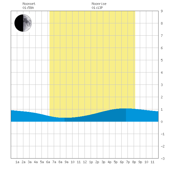 Point Barrow tide chart for Saturday, May 27, 2023