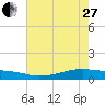 Point Barrow tide chart for Saturday, May 27, 2023