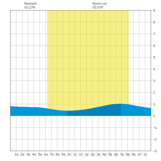 Point Barrow tide chart for Sunday, May 28, 2023