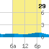 Point Barrow tide chart for Monday, May 29, 2023