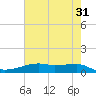 Point Barrow tide chart for Wednesday, May 31, 2023