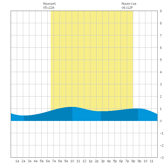 Point Barrow tide chart for Wednesday, May 3, 2023