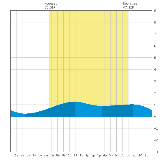Point Barrow tide chart for Thursday, May 4, 2023