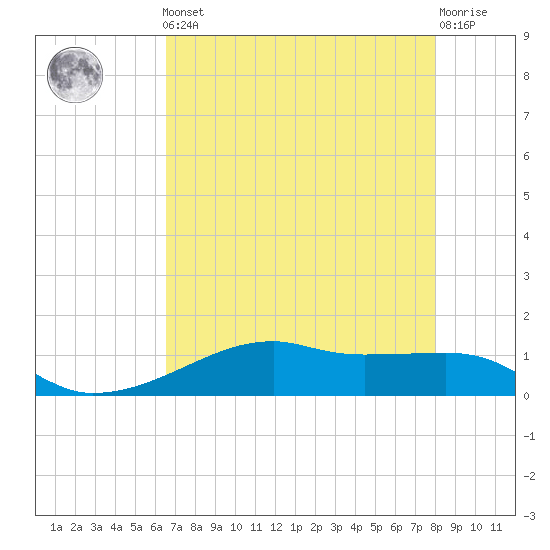 Point Barrow tide chart for Friday, May 5, 2023