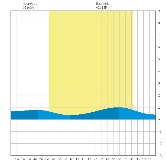Point Barrow tide chart for Sunday, June 11, 2023