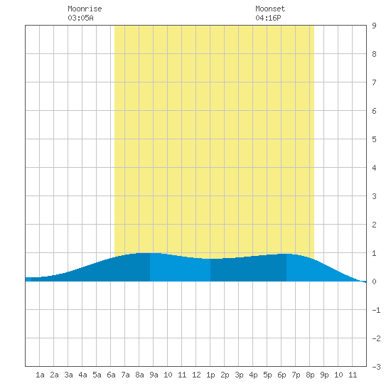 Point Barrow tide chart for Tuesday, June 13, 2023