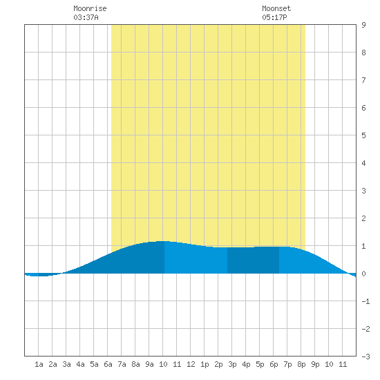 Point Barrow tide chart for Wednesday, June 14, 2023