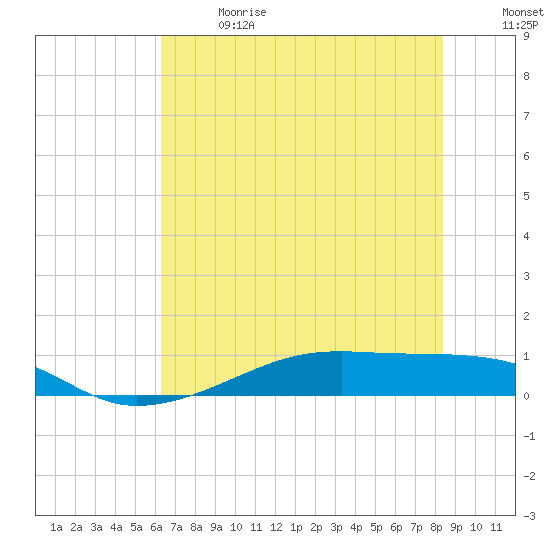 Point Barrow tide chart for Wednesday, June 21, 2023