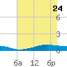 Point Barrow tide chart for Saturday, June 24, 2023