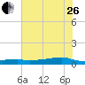Point Barrow tide chart for Monday, June 26, 2023