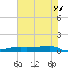 Point Barrow tide chart for Tuesday, June 27, 2023