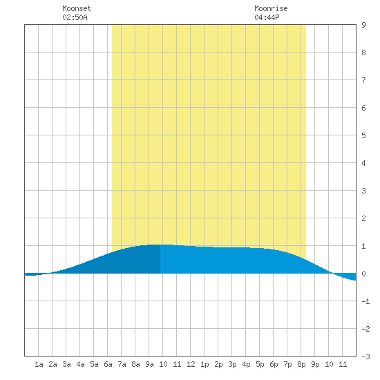 Point Barrow tide chart for Thursday, June 29, 2023