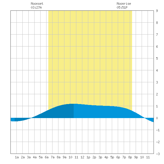 Point Barrow tide chart for Friday, June 30, 2023