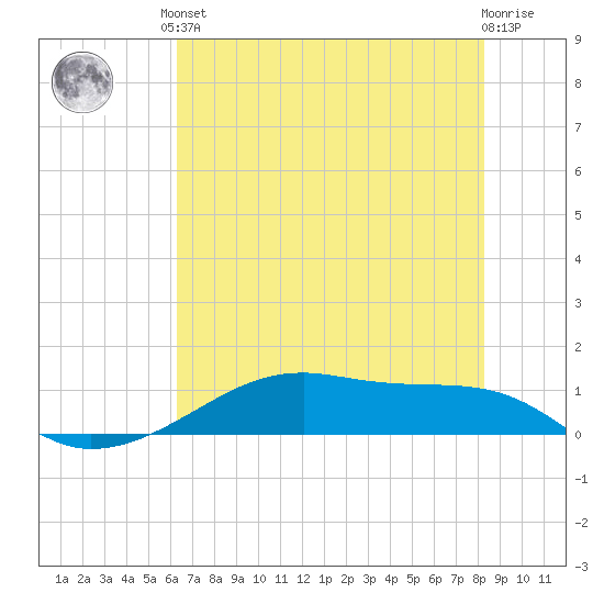 Point Barrow tide chart for Saturday, June 3, 2023