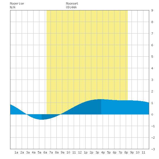Point Barrow tide chart for Wednesday, June 7, 2023