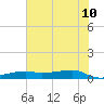 Point Barrow tide chart for Monday, July 10, 2023