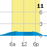 Point Barrow tide chart for Tuesday, July 11, 2023