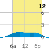 Point Barrow tide chart for Wednesday, July 12, 2023