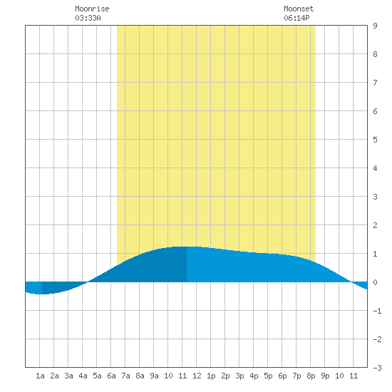 Point Barrow tide chart for Friday, July 14, 2023