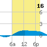 Point Barrow tide chart for Sunday, July 16, 2023