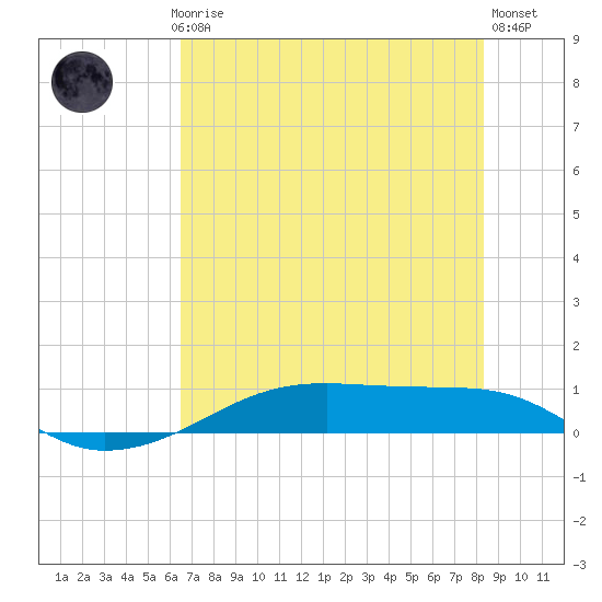 Point Barrow tide chart for Monday, July 17, 2023