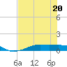 Point Barrow tide chart for Thursday, July 20, 2023