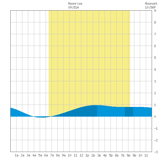 Point Barrow tide chart for Friday, July 21, 2023