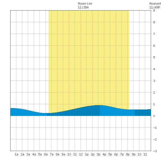 Point Barrow tide chart for Sunday, July 23, 2023