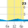 Point Barrow tide chart for Sunday, July 23, 2023