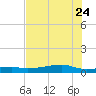 Point Barrow tide chart for Monday, July 24, 2023