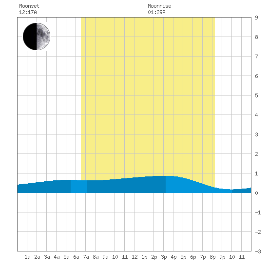 Point Barrow tide chart for Tuesday, July 25, 2023