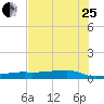 Point Barrow tide chart for Tuesday, July 25, 2023