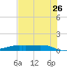 Point Barrow tide chart for Wednesday, July 26, 2023