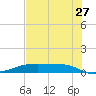 Point Barrow tide chart for Thursday, July 27, 2023