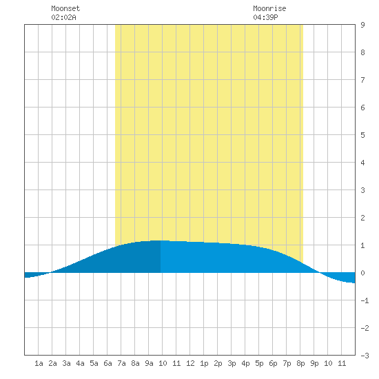 Point Barrow tide chart for Friday, July 28, 2023
