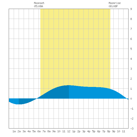 Point Barrow tide chart for Sunday, July 2, 2023