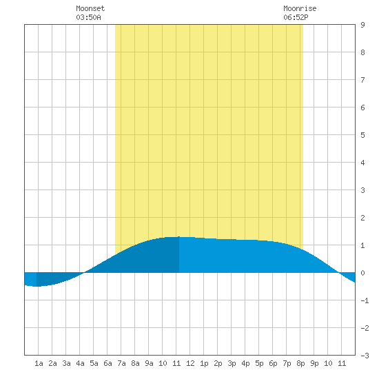 Point Barrow tide chart for Sunday, July 30, 2023