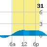 Point Barrow tide chart for Monday, July 31, 2023