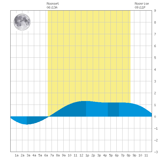 Point Barrow tide chart for Monday, July 3, 2023