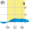 Point Barrow tide chart for Monday, July 3, 2023